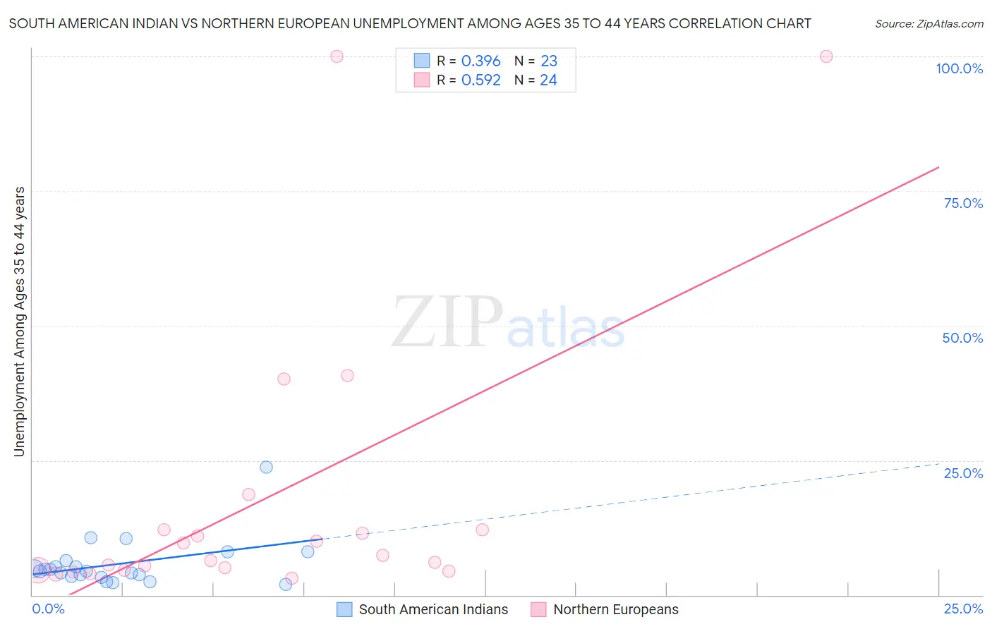 South American Indian vs Northern European Unemployment Among Ages 35 to 44 years