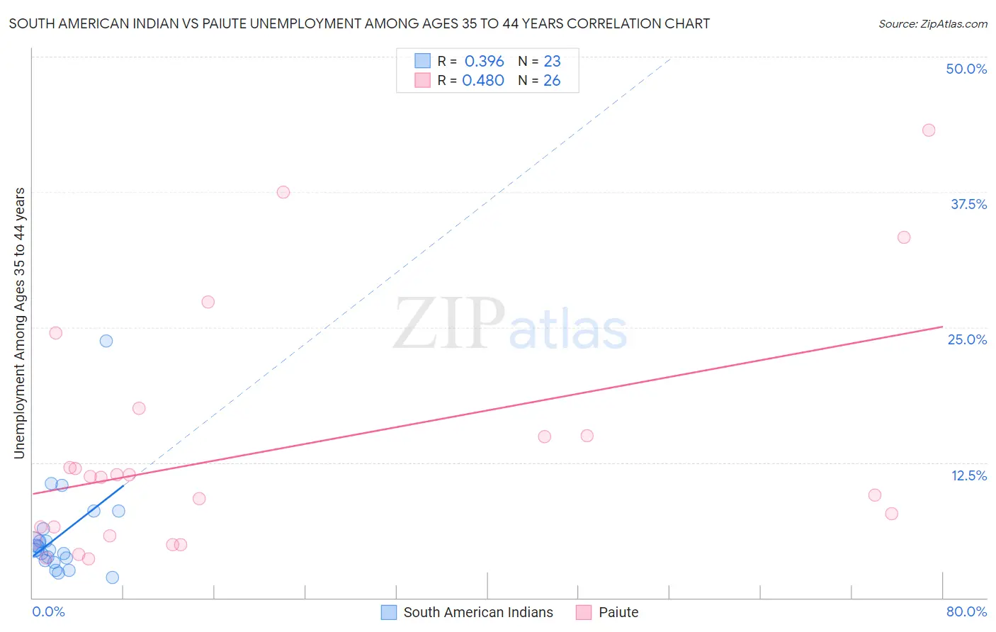 South American Indian vs Paiute Unemployment Among Ages 35 to 44 years