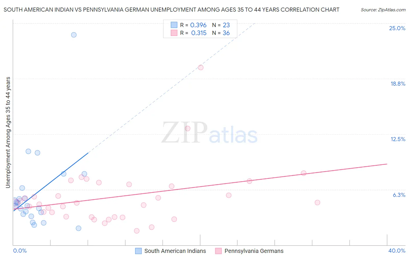 South American Indian vs Pennsylvania German Unemployment Among Ages 35 to 44 years