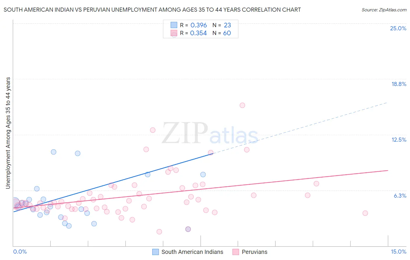 South American Indian vs Peruvian Unemployment Among Ages 35 to 44 years