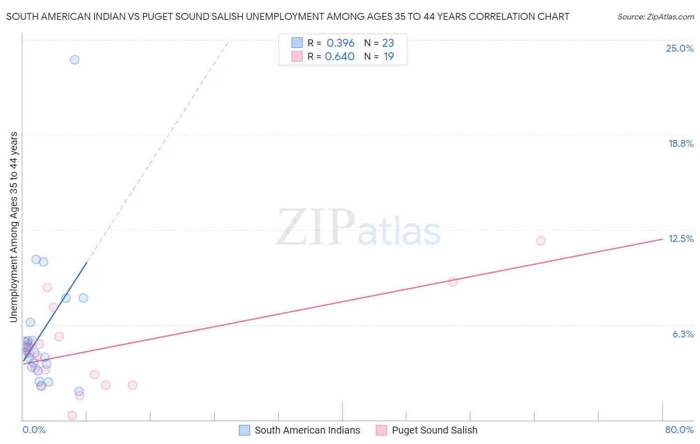 South American Indian vs Puget Sound Salish Unemployment Among Ages 35 to 44 years