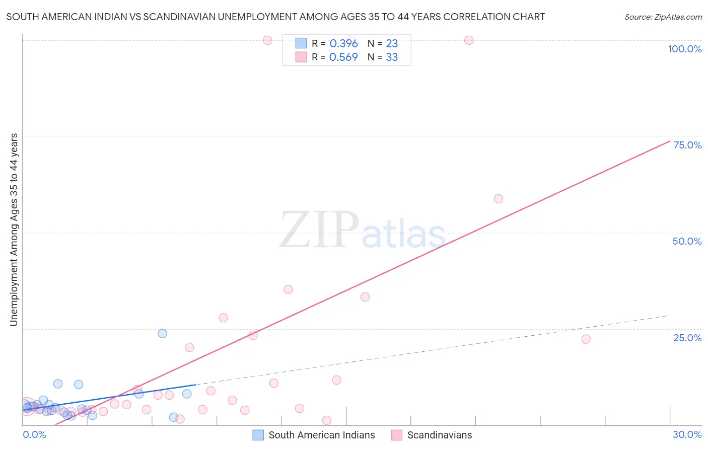 South American Indian vs Scandinavian Unemployment Among Ages 35 to 44 years