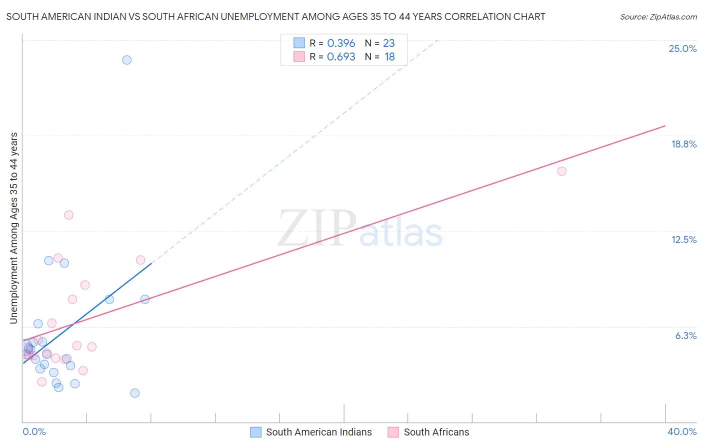 South American Indian vs South African Unemployment Among Ages 35 to 44 years