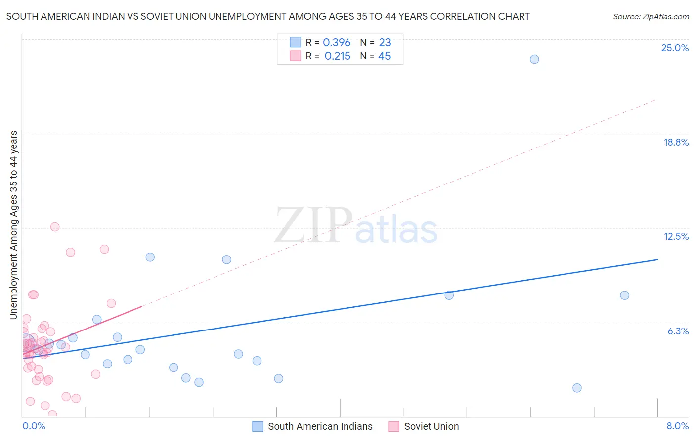 South American Indian vs Soviet Union Unemployment Among Ages 35 to 44 years