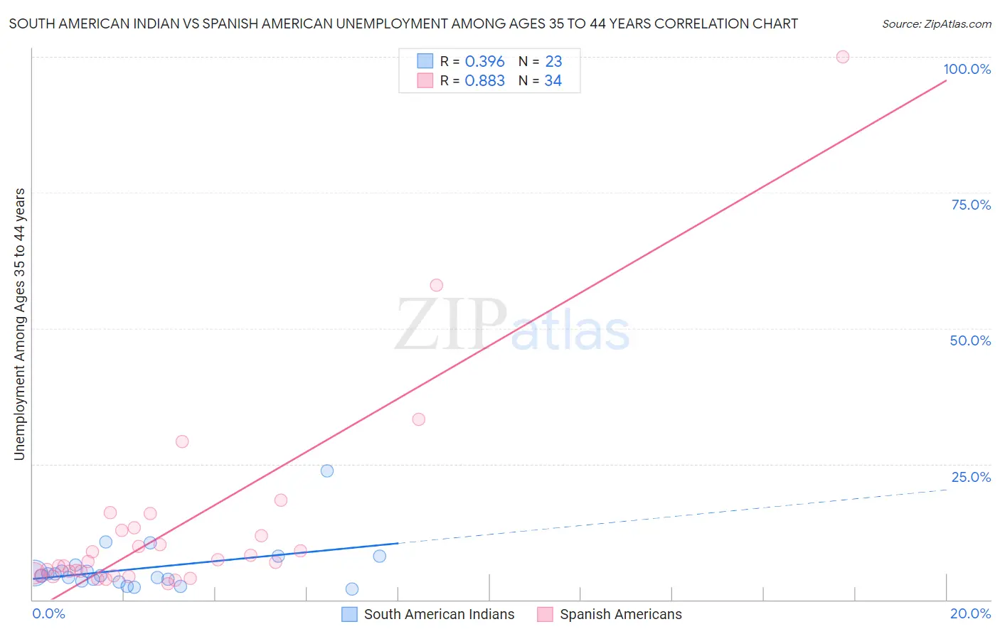 South American Indian vs Spanish American Unemployment Among Ages 35 to 44 years