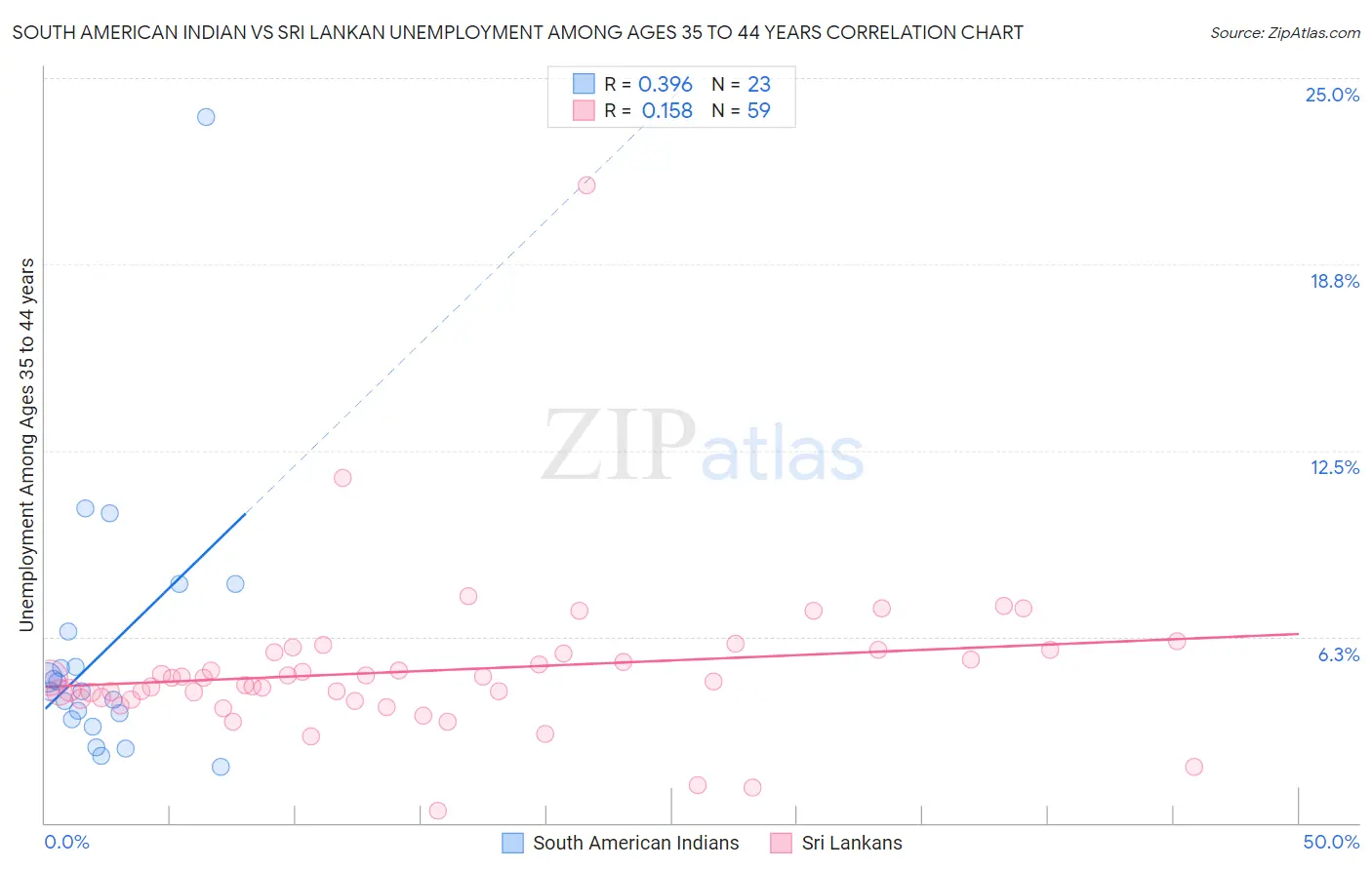 South American Indian vs Sri Lankan Unemployment Among Ages 35 to 44 years