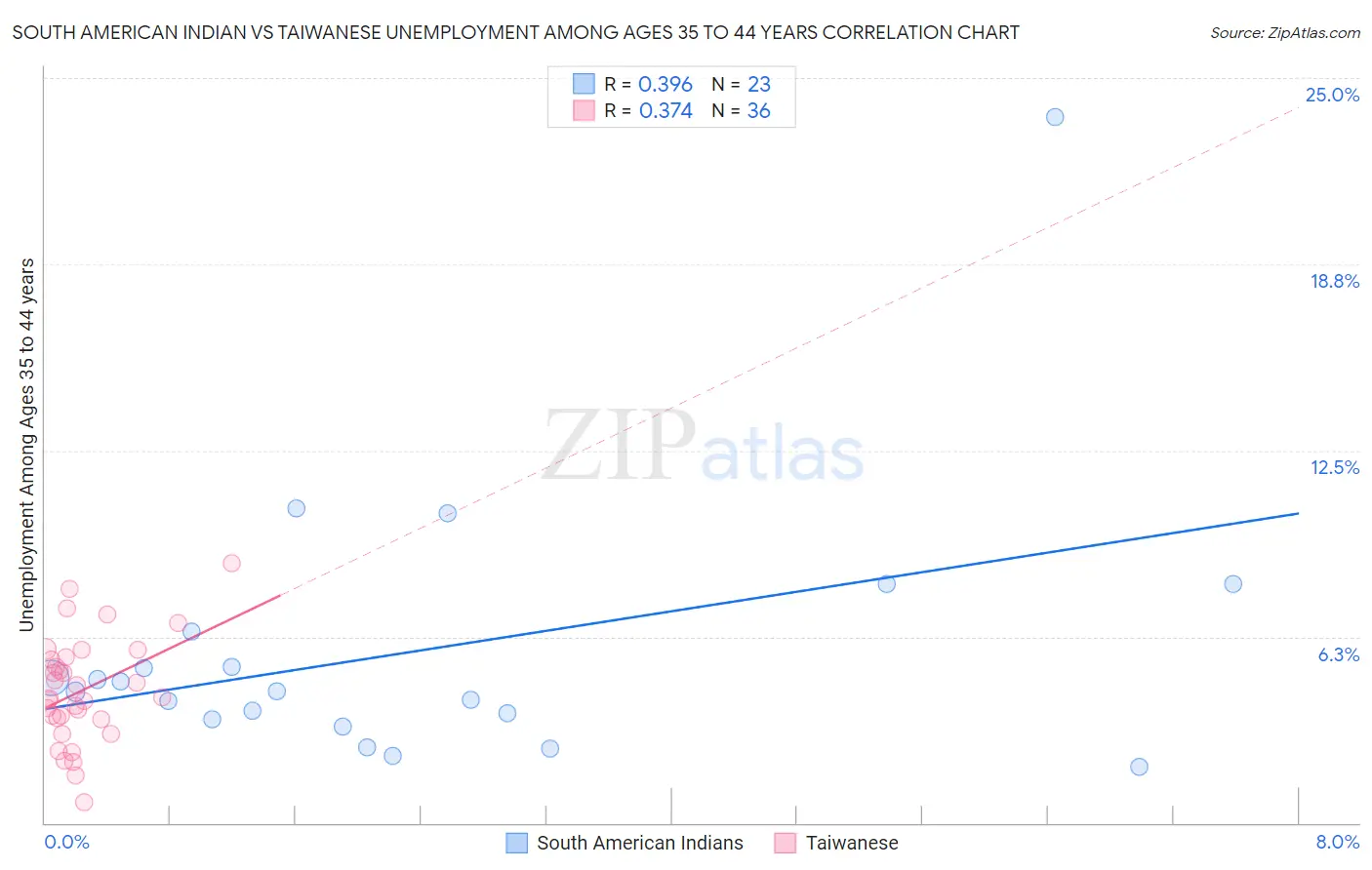 South American Indian vs Taiwanese Unemployment Among Ages 35 to 44 years