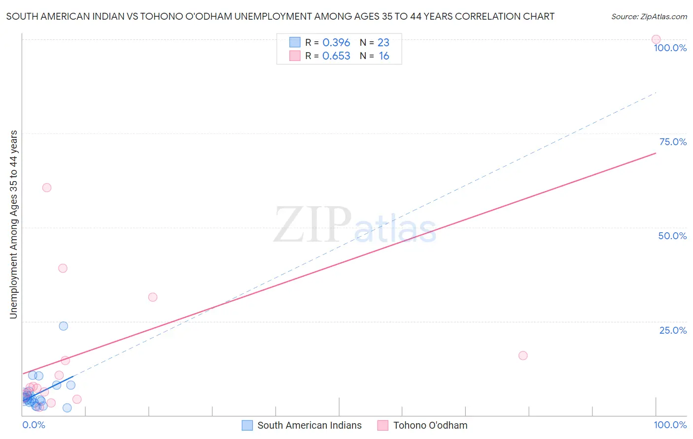 South American Indian vs Tohono O'odham Unemployment Among Ages 35 to 44 years