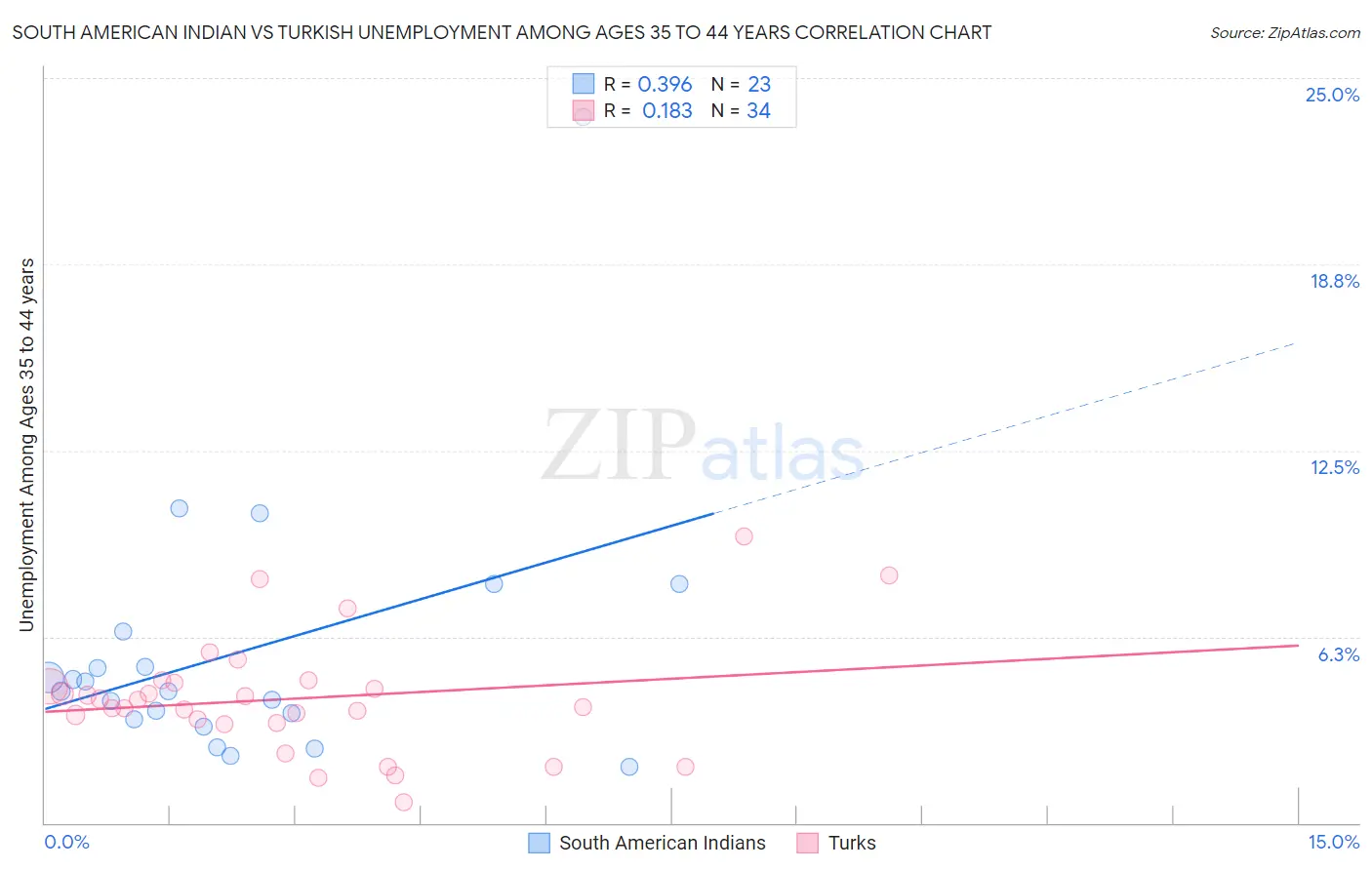 South American Indian vs Turkish Unemployment Among Ages 35 to 44 years