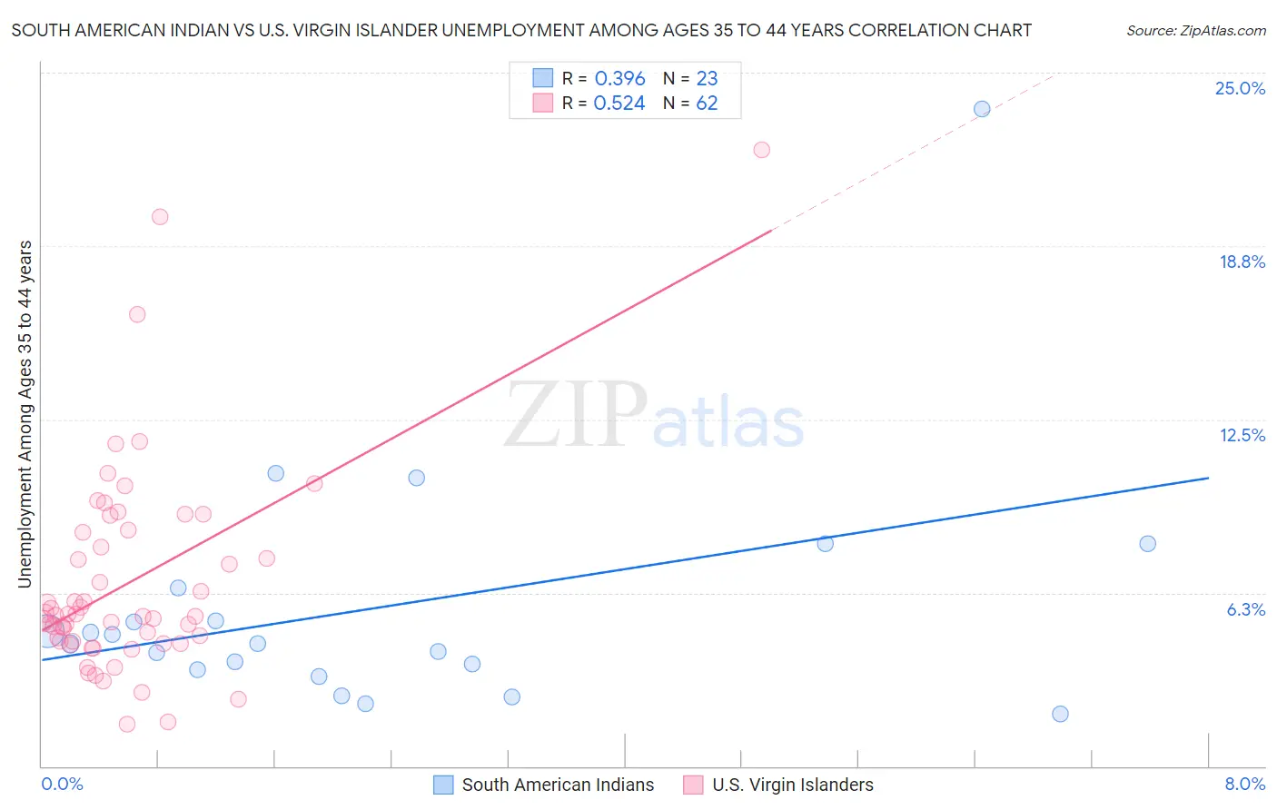 South American Indian vs U.S. Virgin Islander Unemployment Among Ages 35 to 44 years