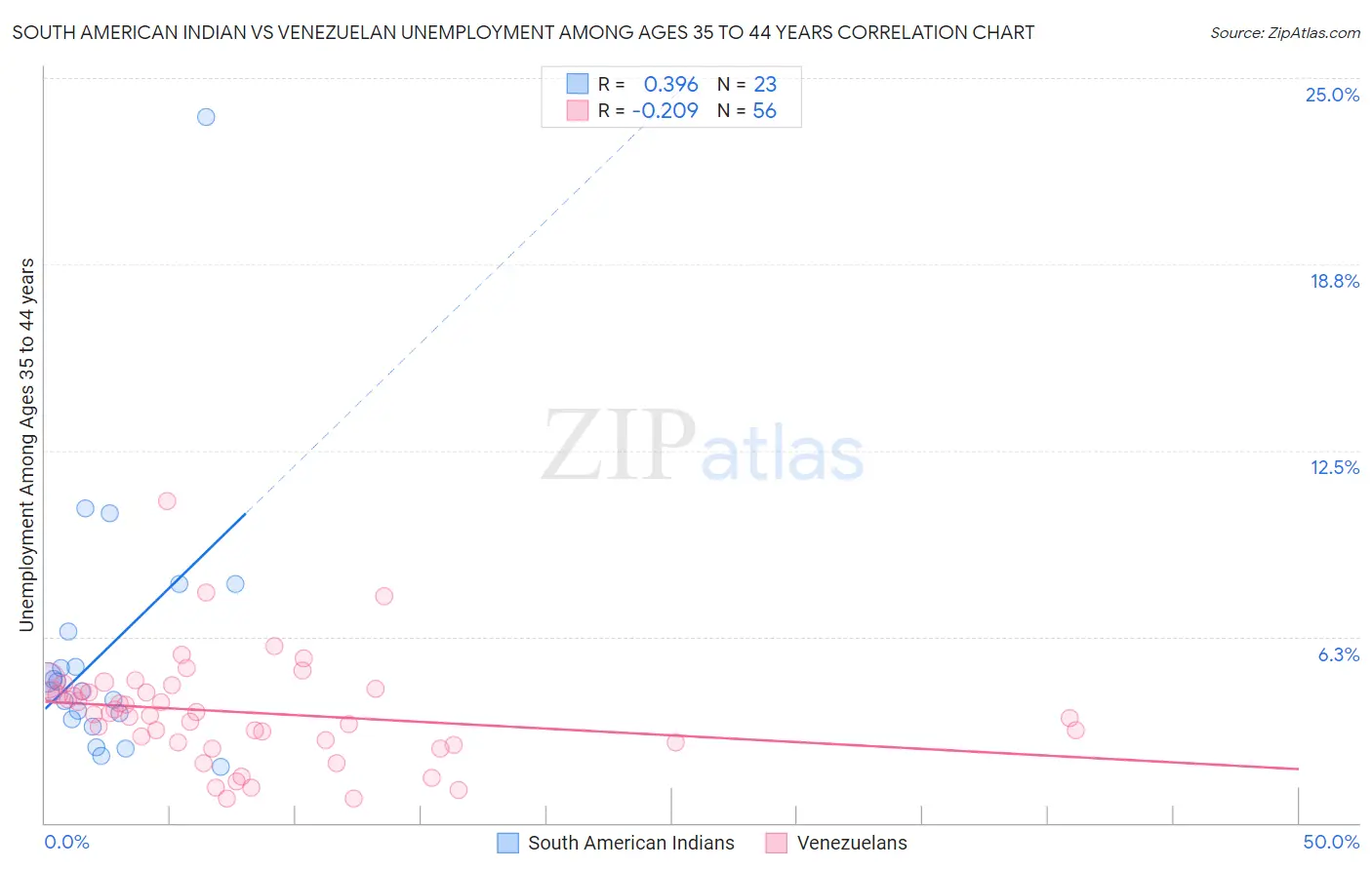 South American Indian vs Venezuelan Unemployment Among Ages 35 to 44 years