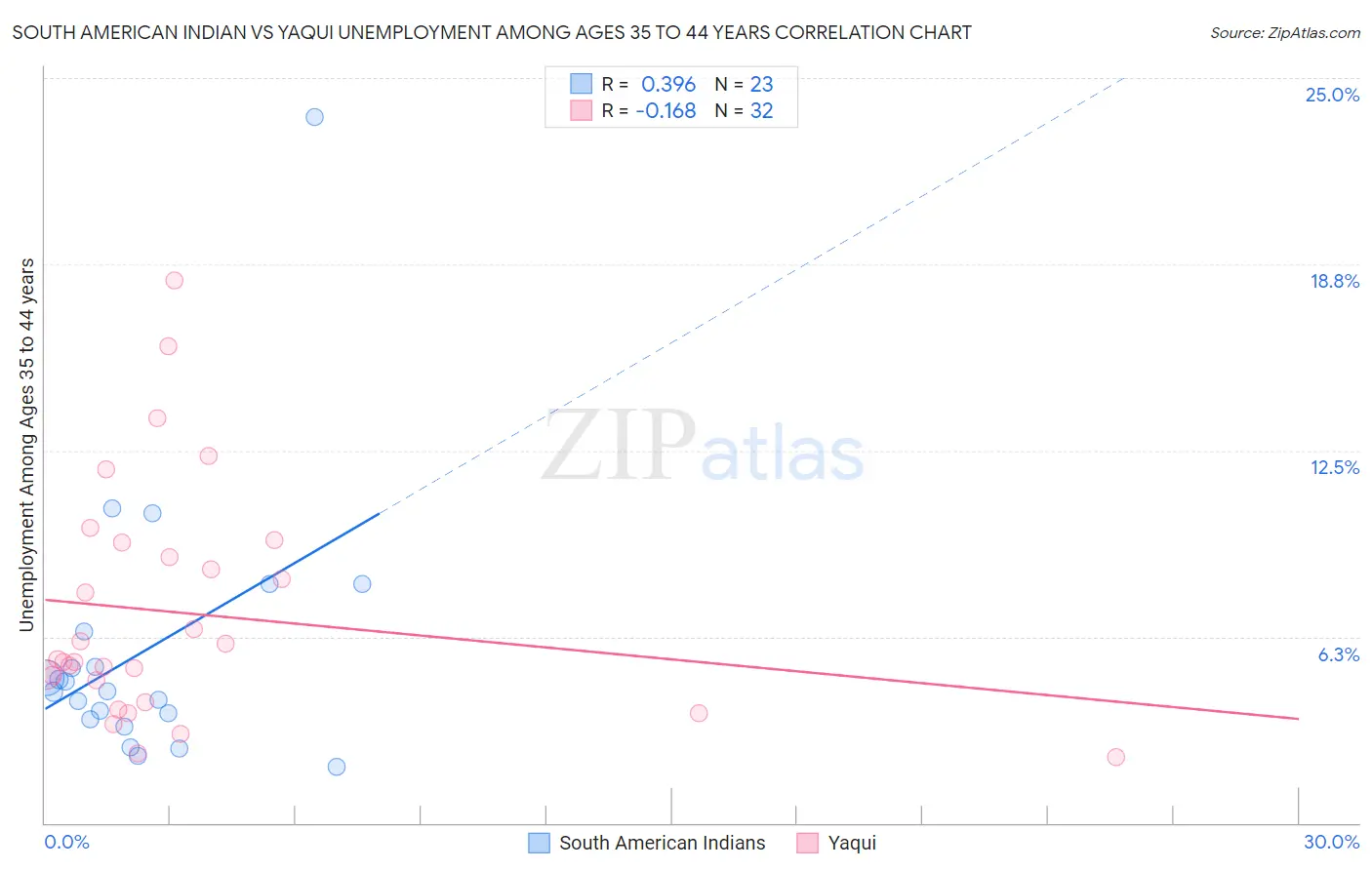 South American Indian vs Yaqui Unemployment Among Ages 35 to 44 years