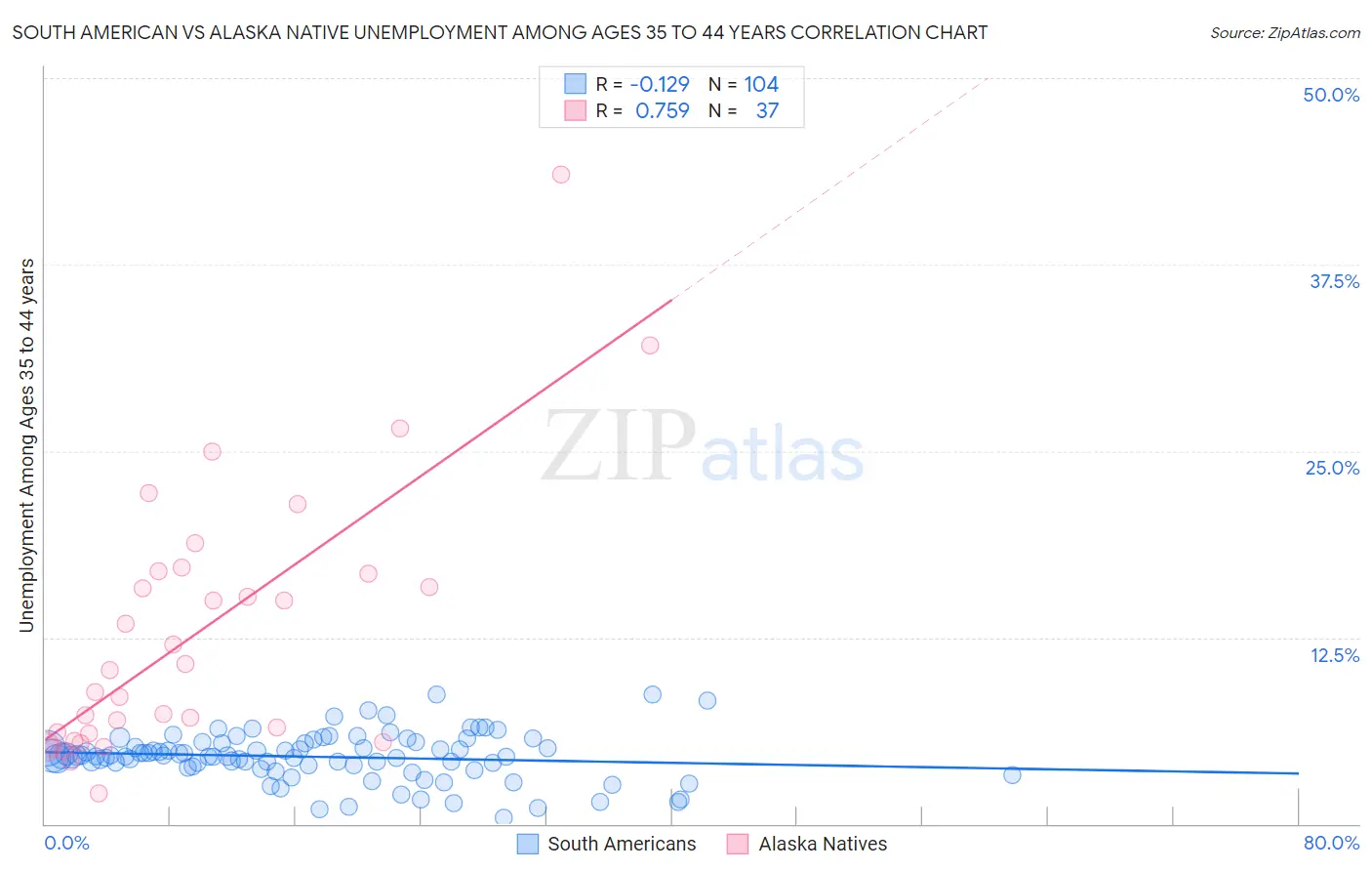 South American vs Alaska Native Unemployment Among Ages 35 to 44 years