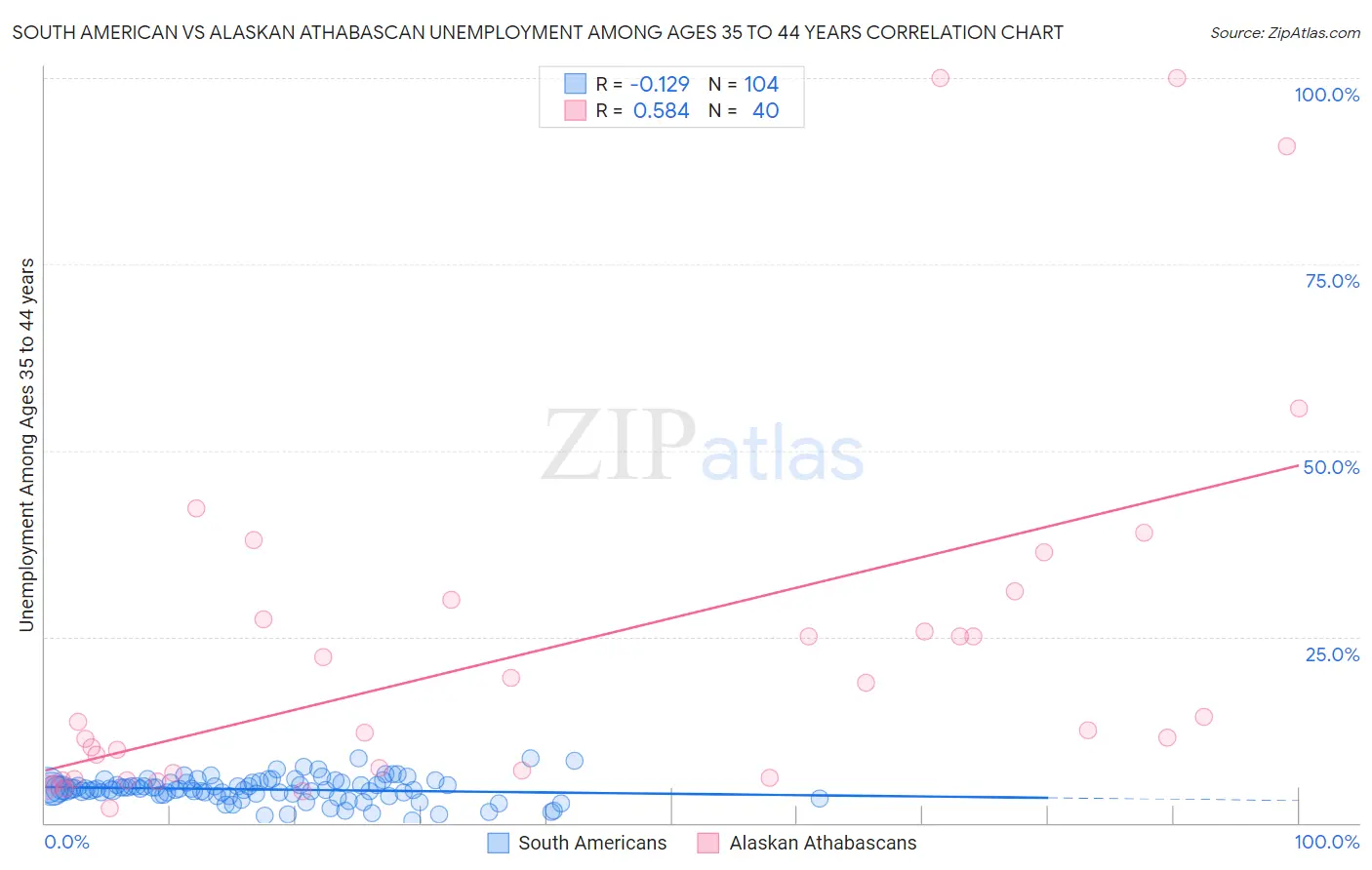 South American vs Alaskan Athabascan Unemployment Among Ages 35 to 44 years