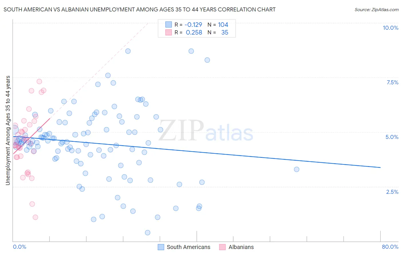 South American vs Albanian Unemployment Among Ages 35 to 44 years