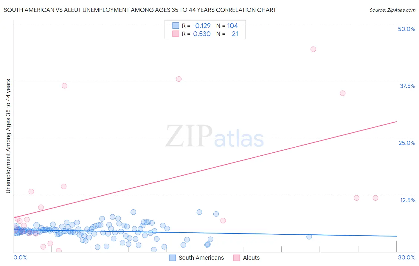 South American vs Aleut Unemployment Among Ages 35 to 44 years