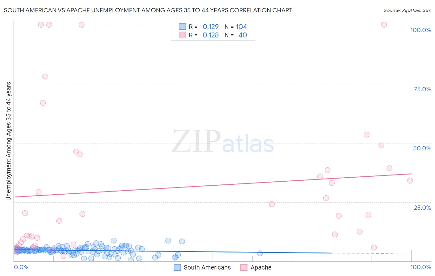 South American vs Apache Unemployment Among Ages 35 to 44 years