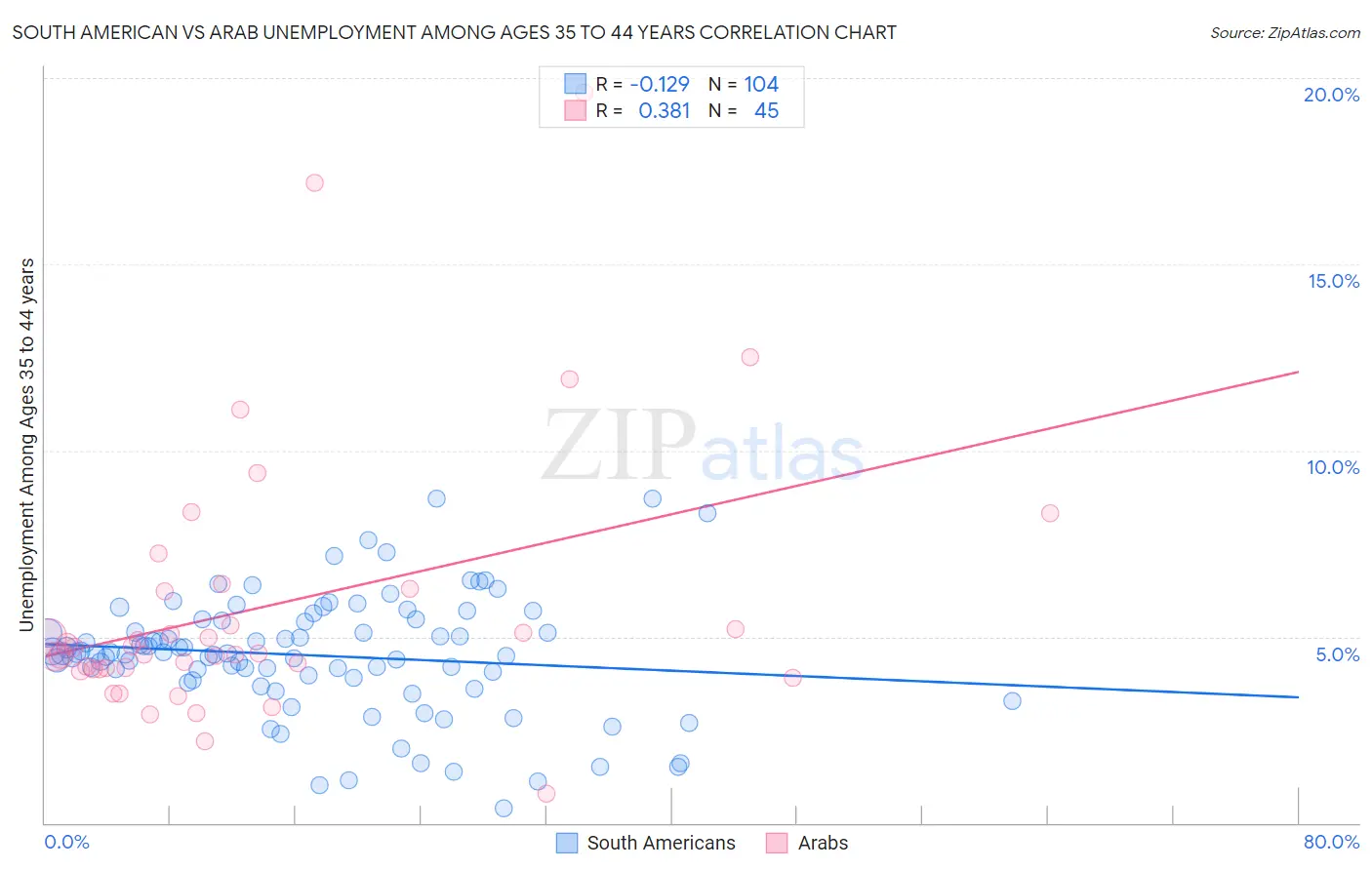 South American vs Arab Unemployment Among Ages 35 to 44 years