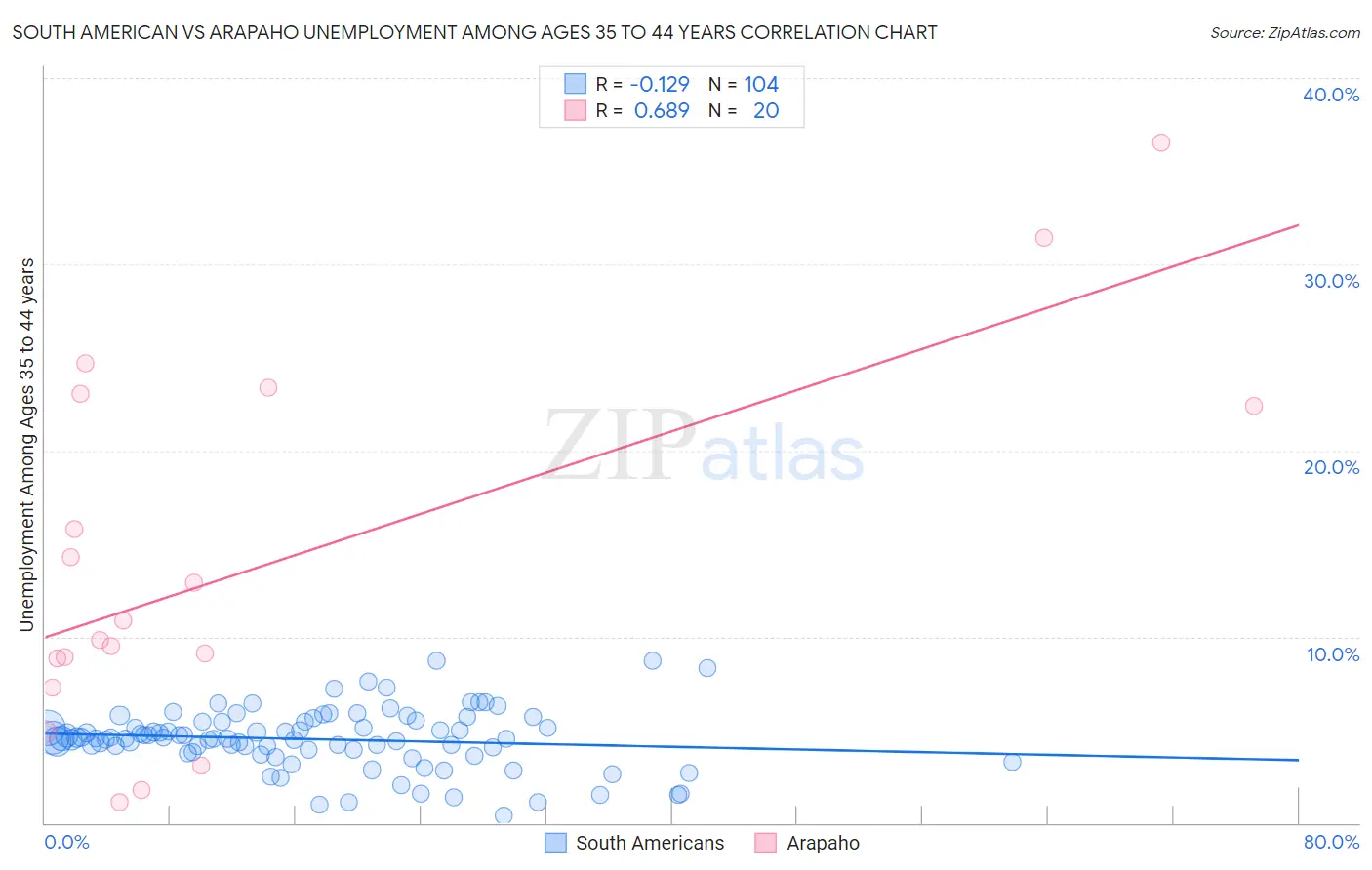 South American vs Arapaho Unemployment Among Ages 35 to 44 years