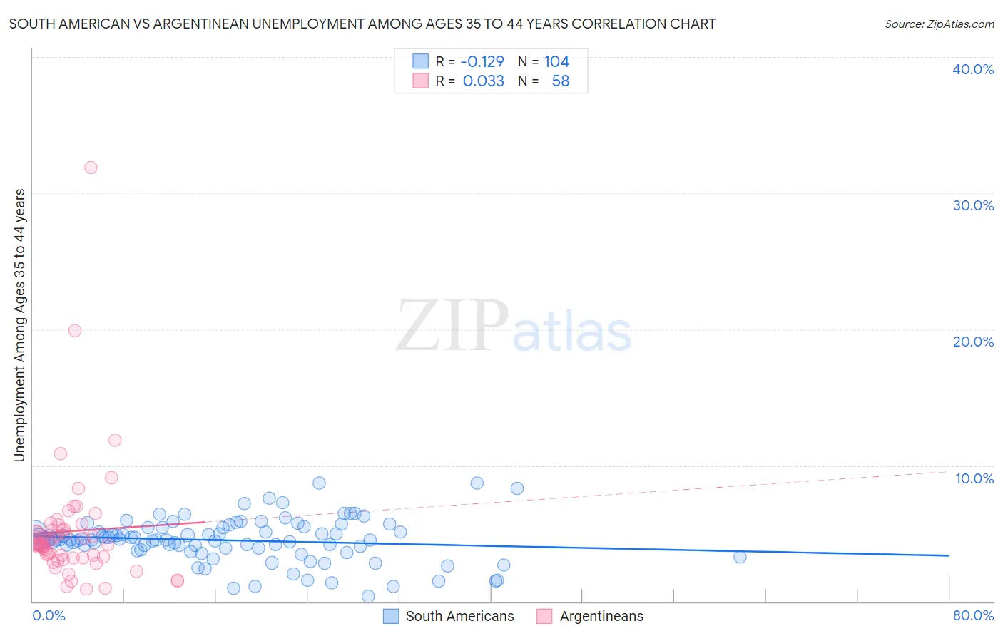 South American vs Argentinean Unemployment Among Ages 35 to 44 years