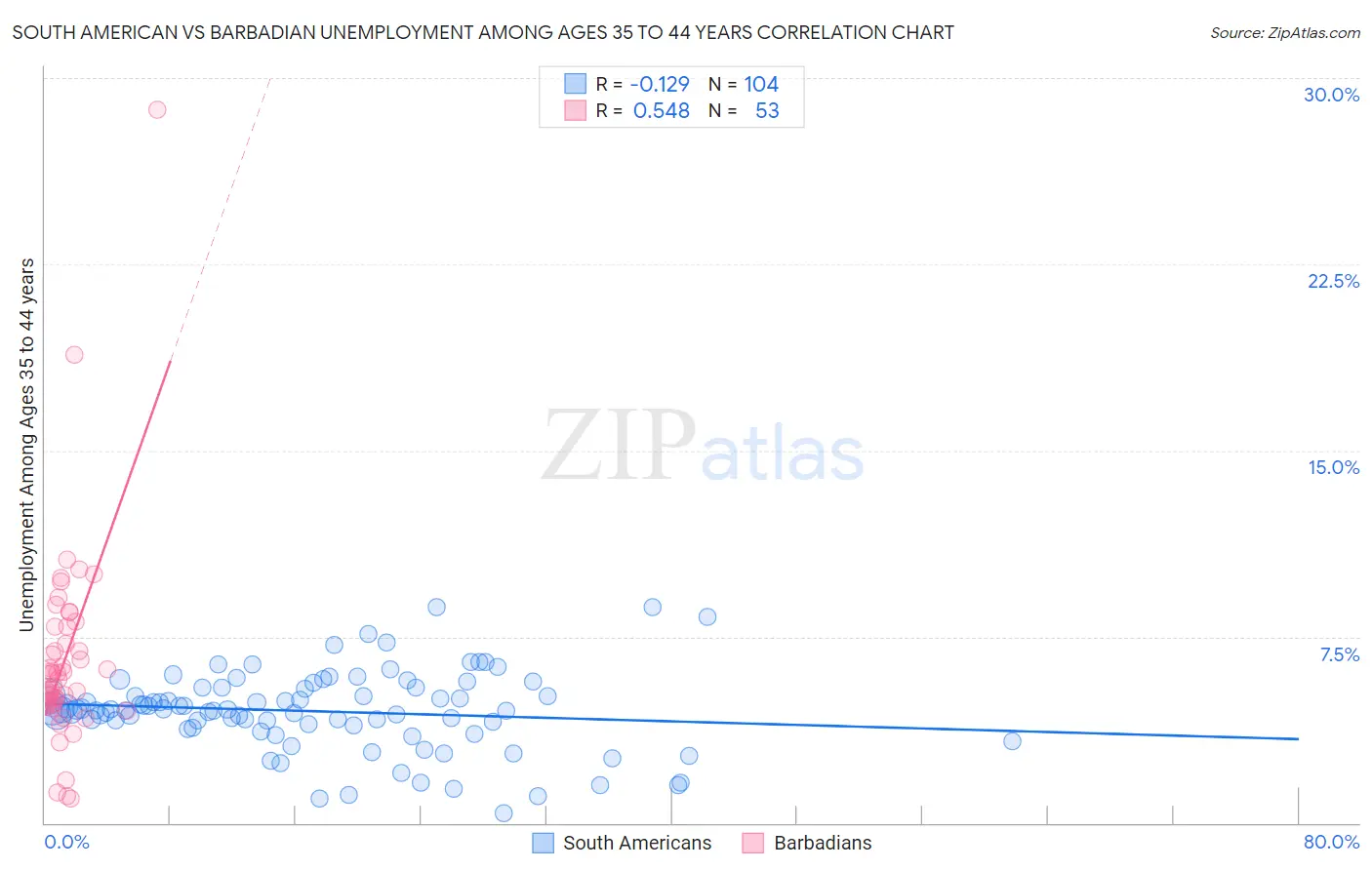 South American vs Barbadian Unemployment Among Ages 35 to 44 years
