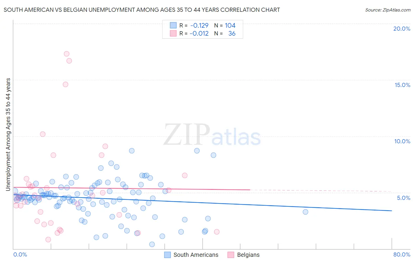 South American vs Belgian Unemployment Among Ages 35 to 44 years