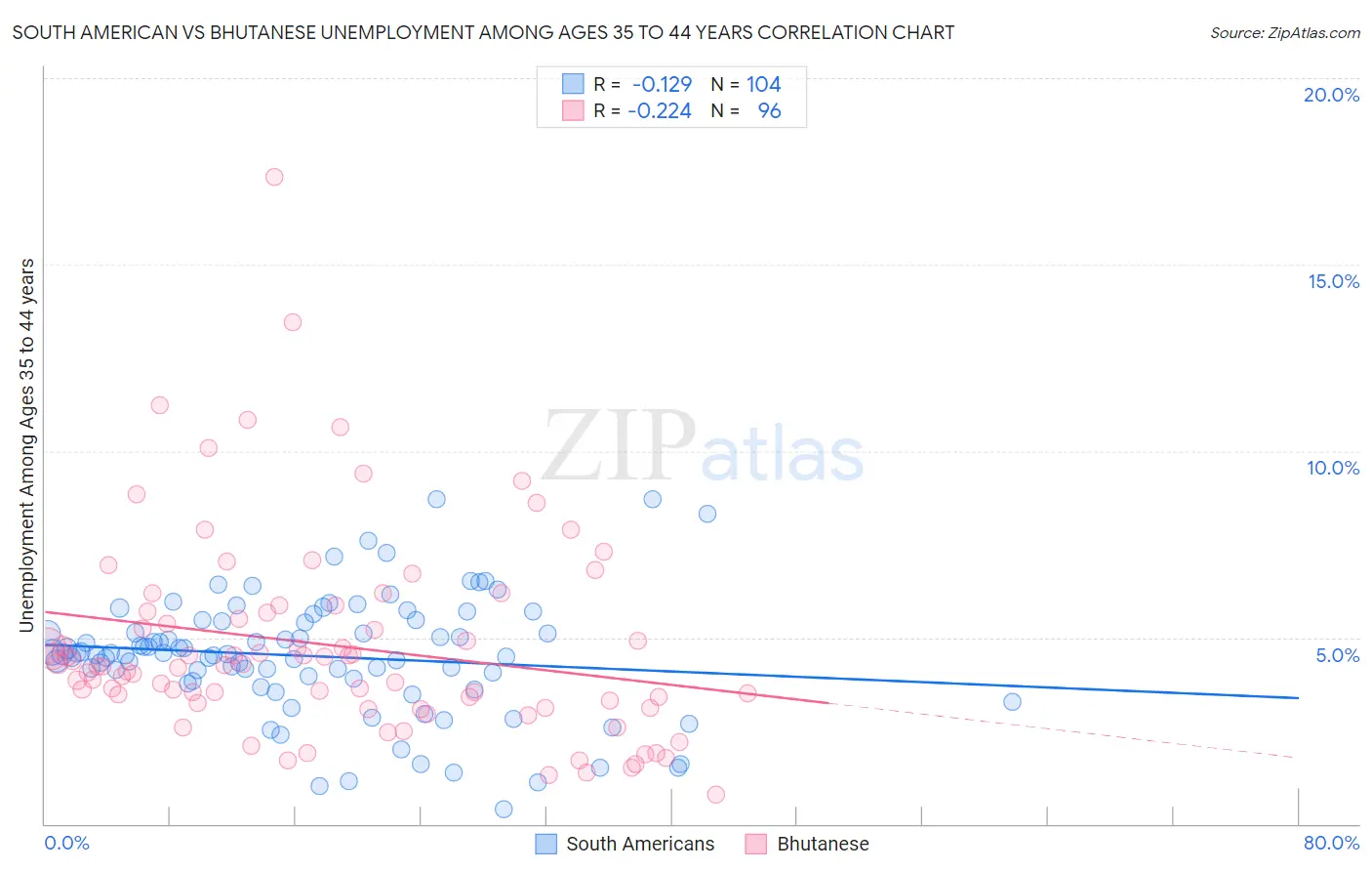 South American vs Bhutanese Unemployment Among Ages 35 to 44 years