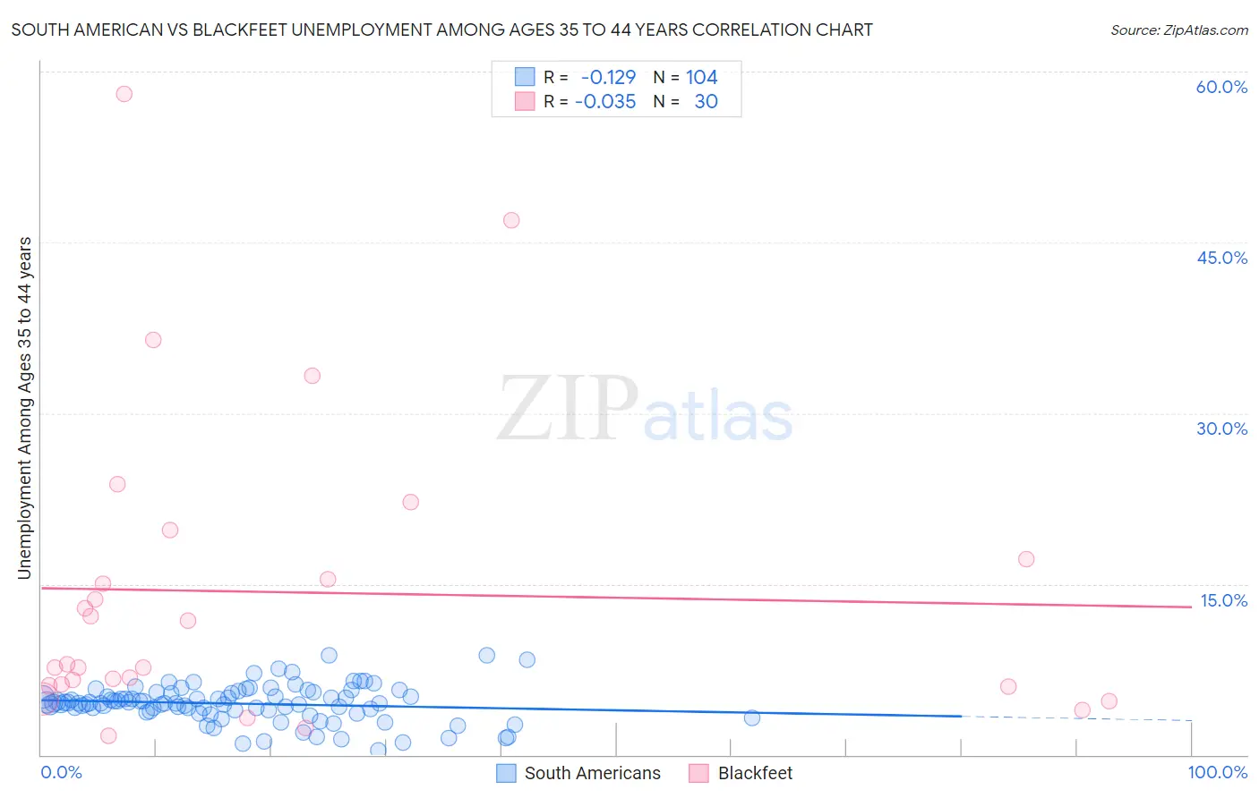 South American vs Blackfeet Unemployment Among Ages 35 to 44 years