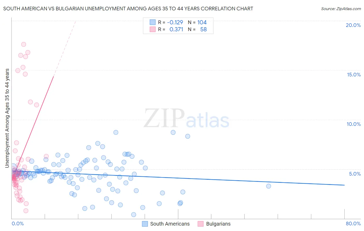 South American vs Bulgarian Unemployment Among Ages 35 to 44 years