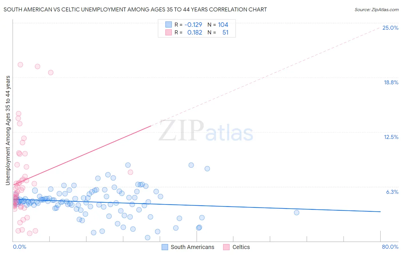 South American vs Celtic Unemployment Among Ages 35 to 44 years