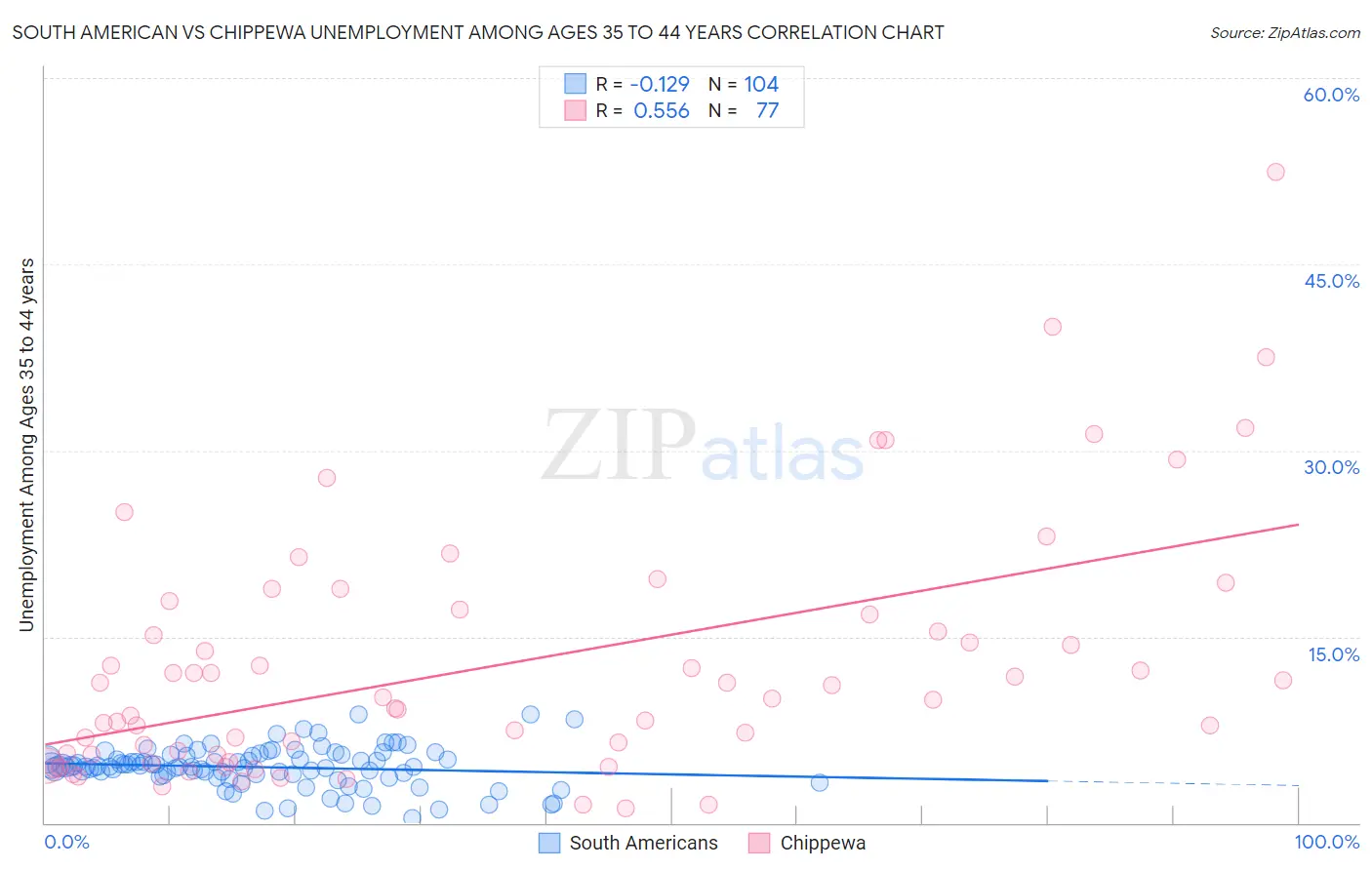 South American vs Chippewa Unemployment Among Ages 35 to 44 years