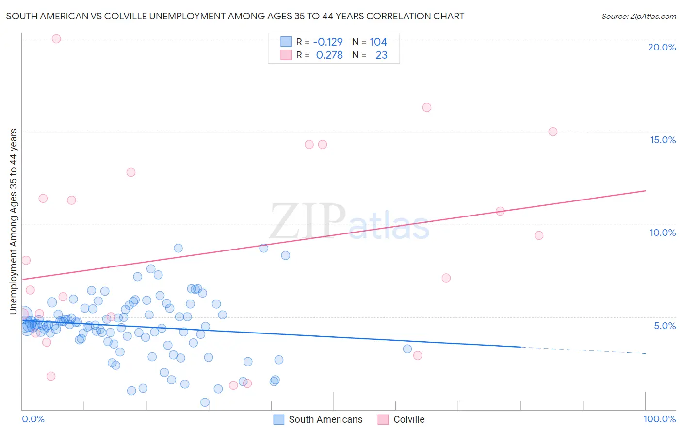 South American vs Colville Unemployment Among Ages 35 to 44 years
