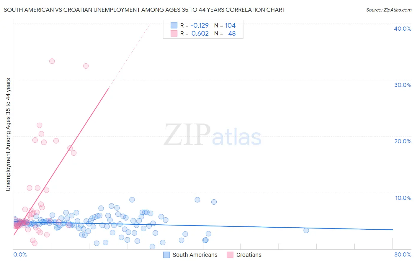 South American vs Croatian Unemployment Among Ages 35 to 44 years