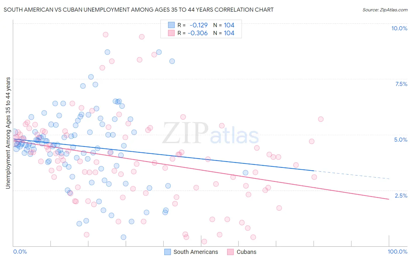 South American vs Cuban Unemployment Among Ages 35 to 44 years