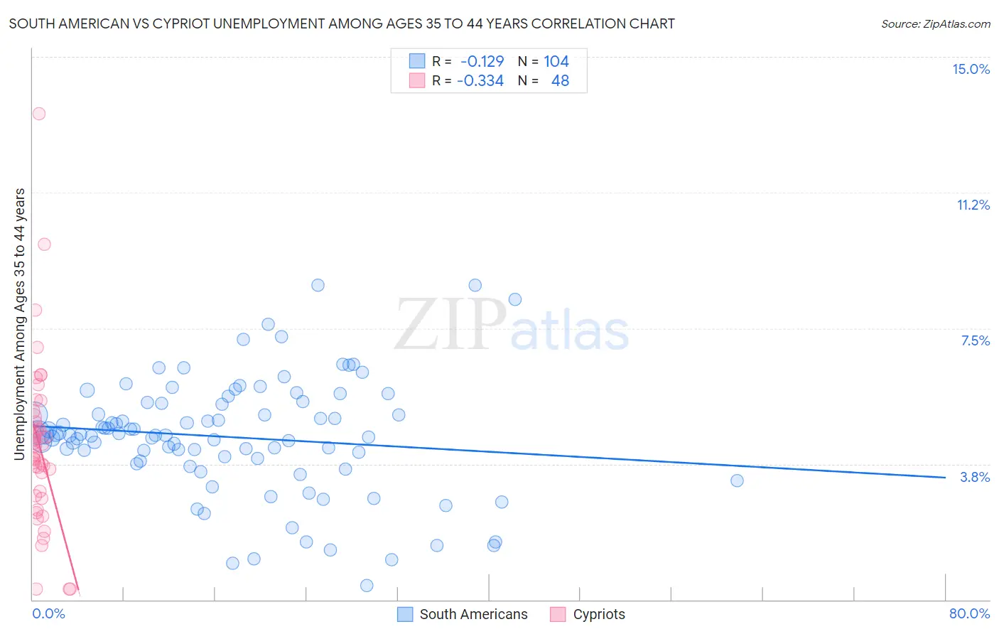 South American vs Cypriot Unemployment Among Ages 35 to 44 years