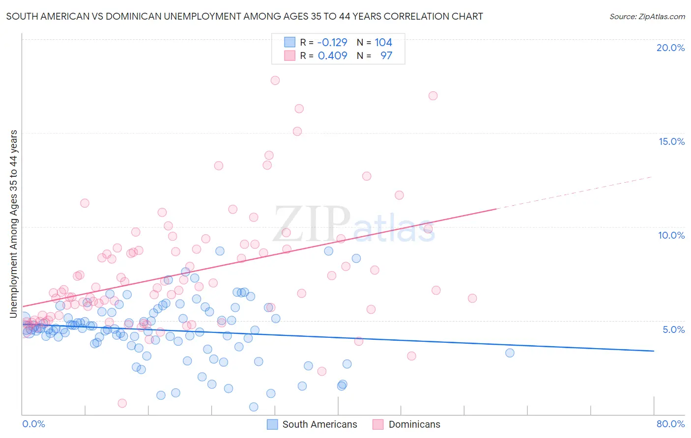 South American vs Dominican Unemployment Among Ages 35 to 44 years