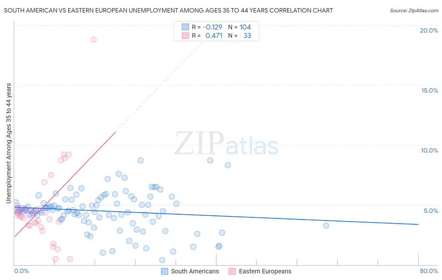 South American vs Eastern European Unemployment Among Ages 35 to 44 years