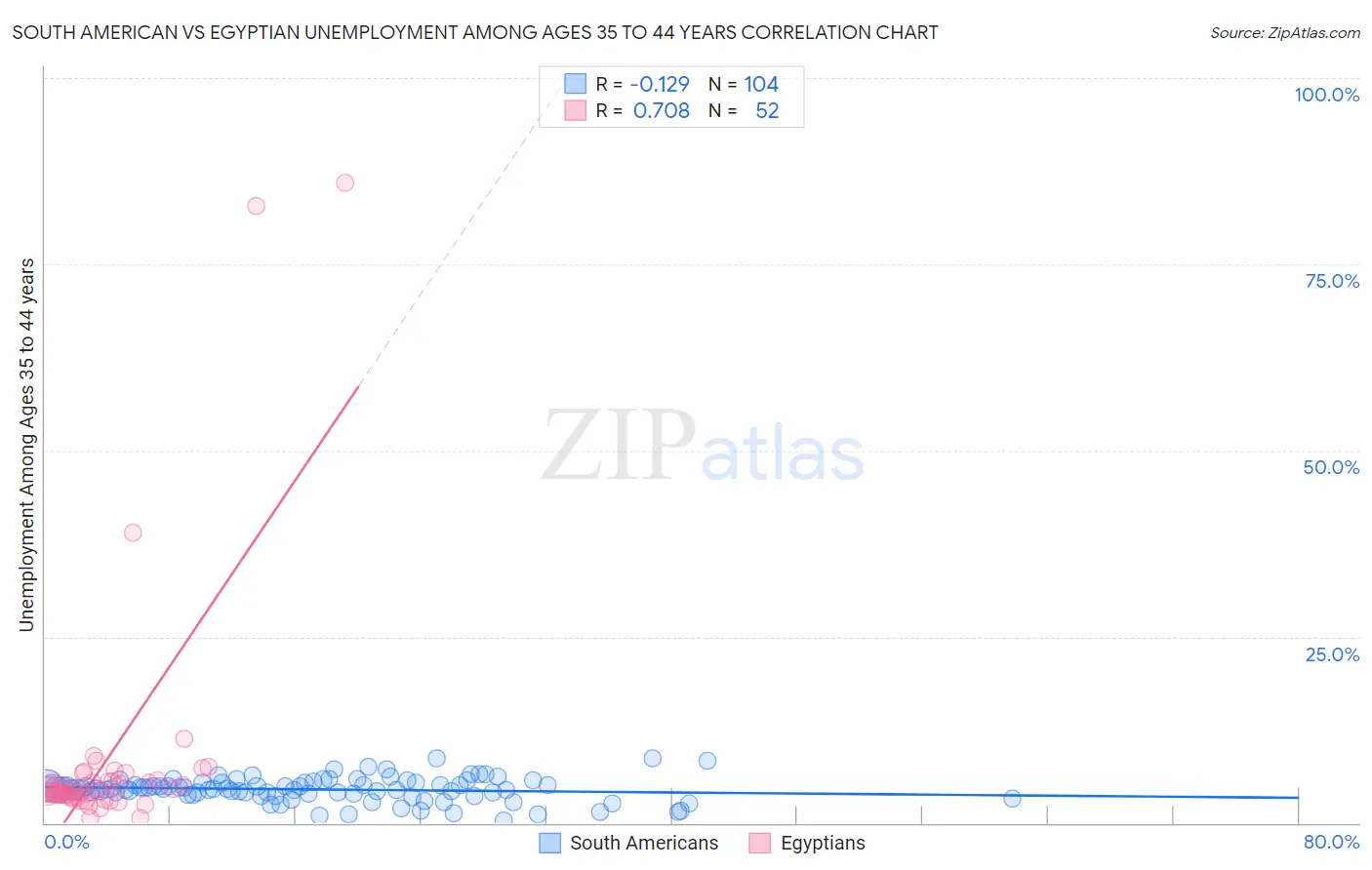 South American vs Egyptian Unemployment Among Ages 35 to 44 years