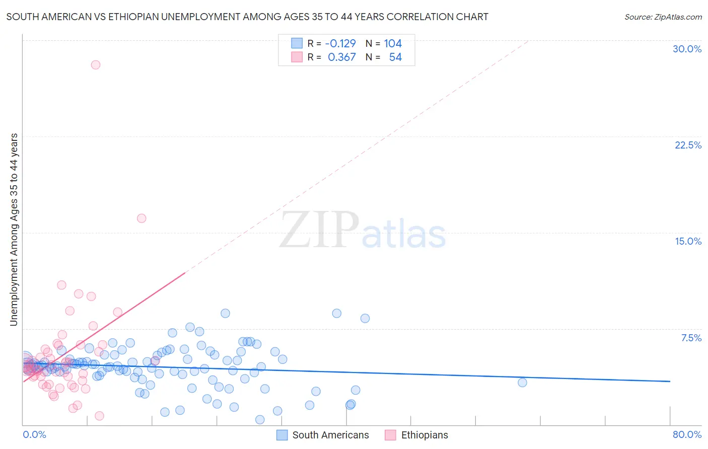 South American vs Ethiopian Unemployment Among Ages 35 to 44 years