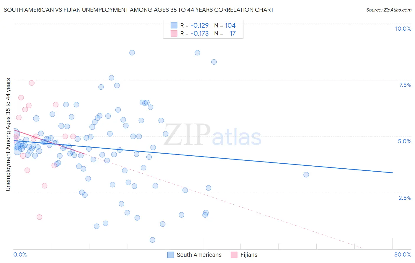 South American vs Fijian Unemployment Among Ages 35 to 44 years