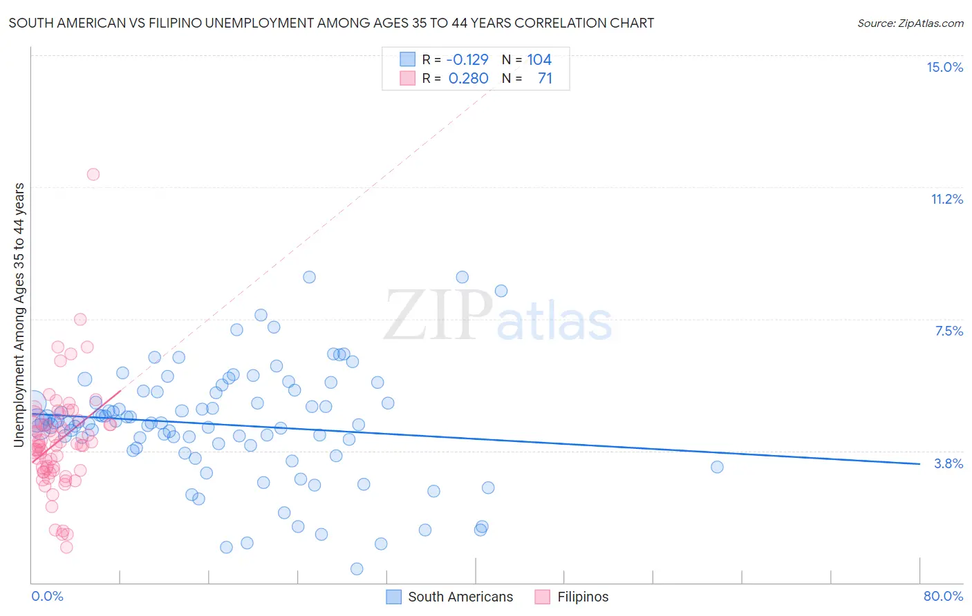 South American vs Filipino Unemployment Among Ages 35 to 44 years