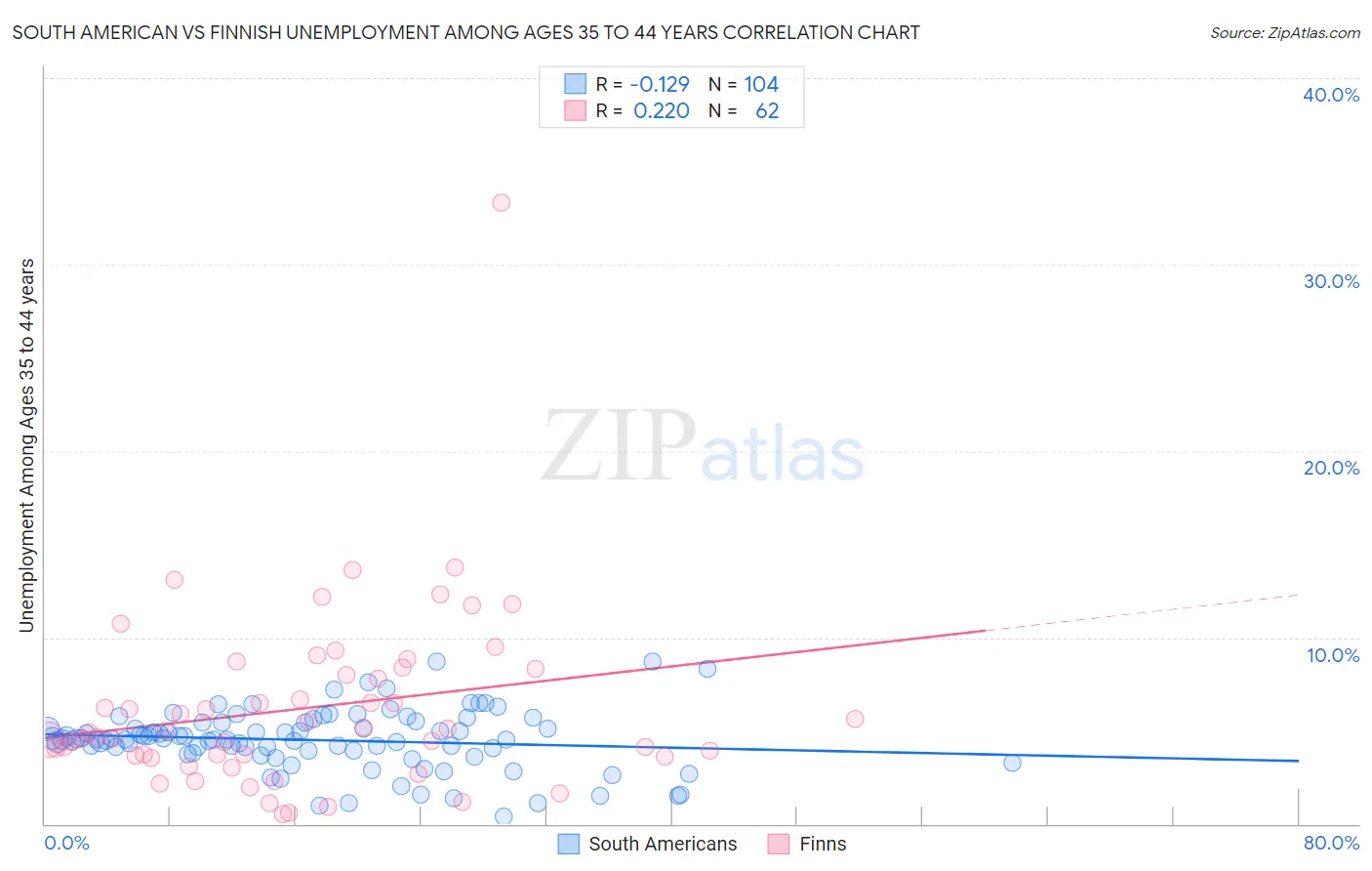 South American vs Finnish Unemployment Among Ages 35 to 44 years