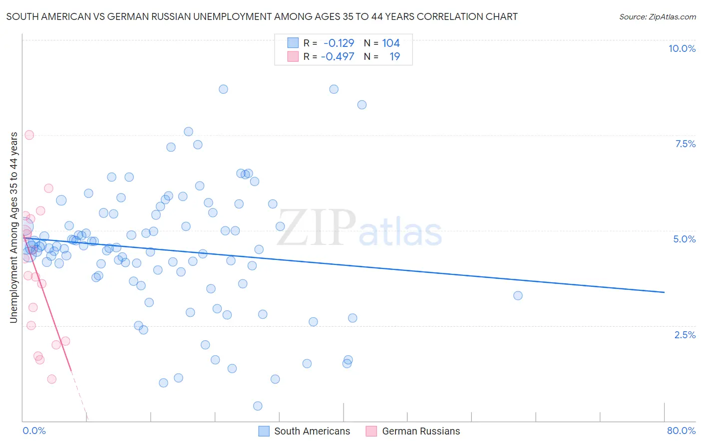 South American vs German Russian Unemployment Among Ages 35 to 44 years