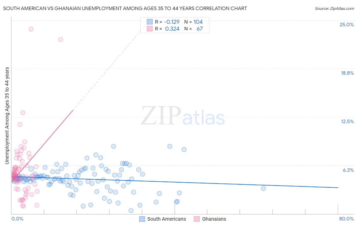 South American vs Ghanaian Unemployment Among Ages 35 to 44 years