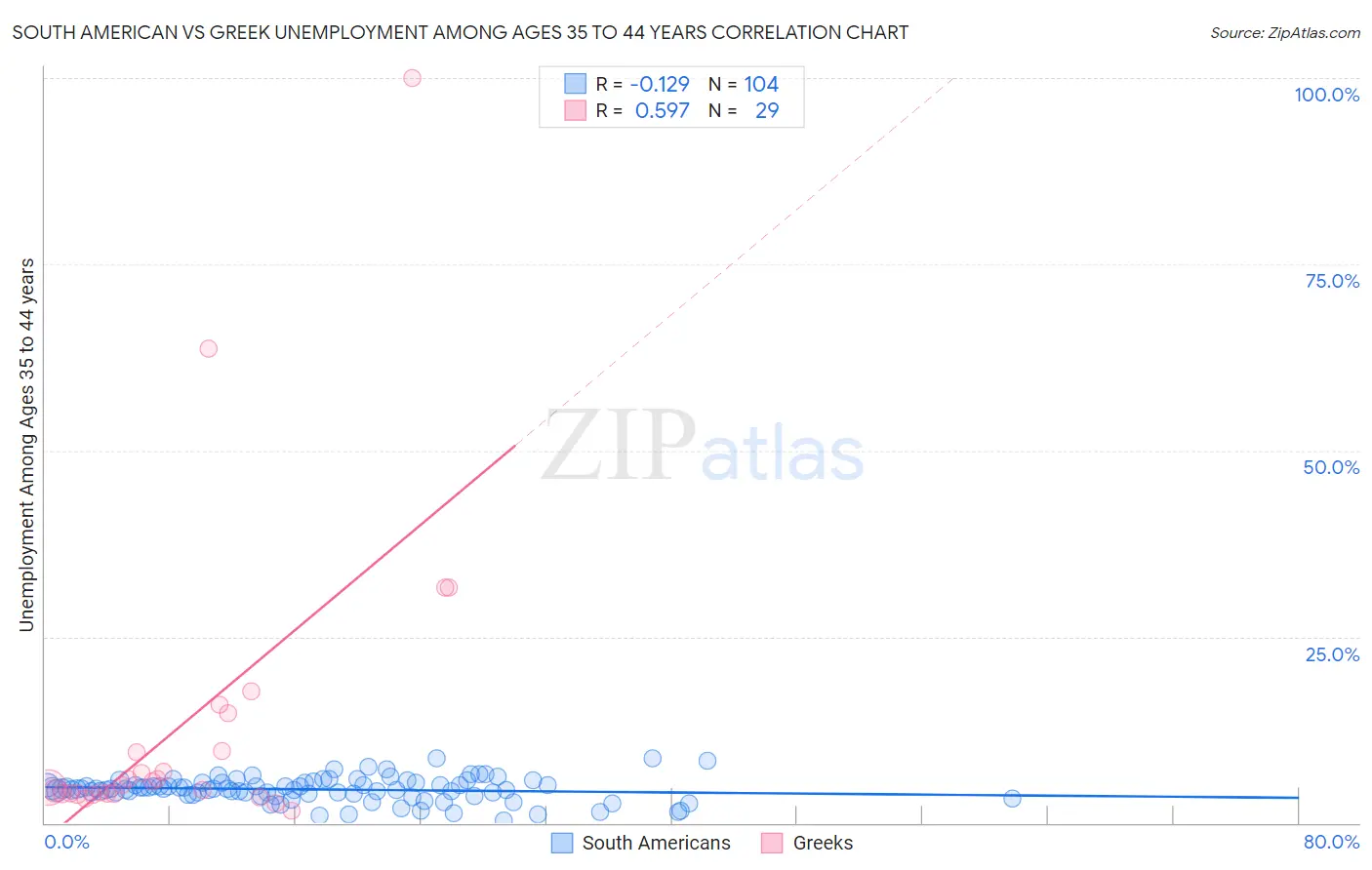 South American vs Greek Unemployment Among Ages 35 to 44 years