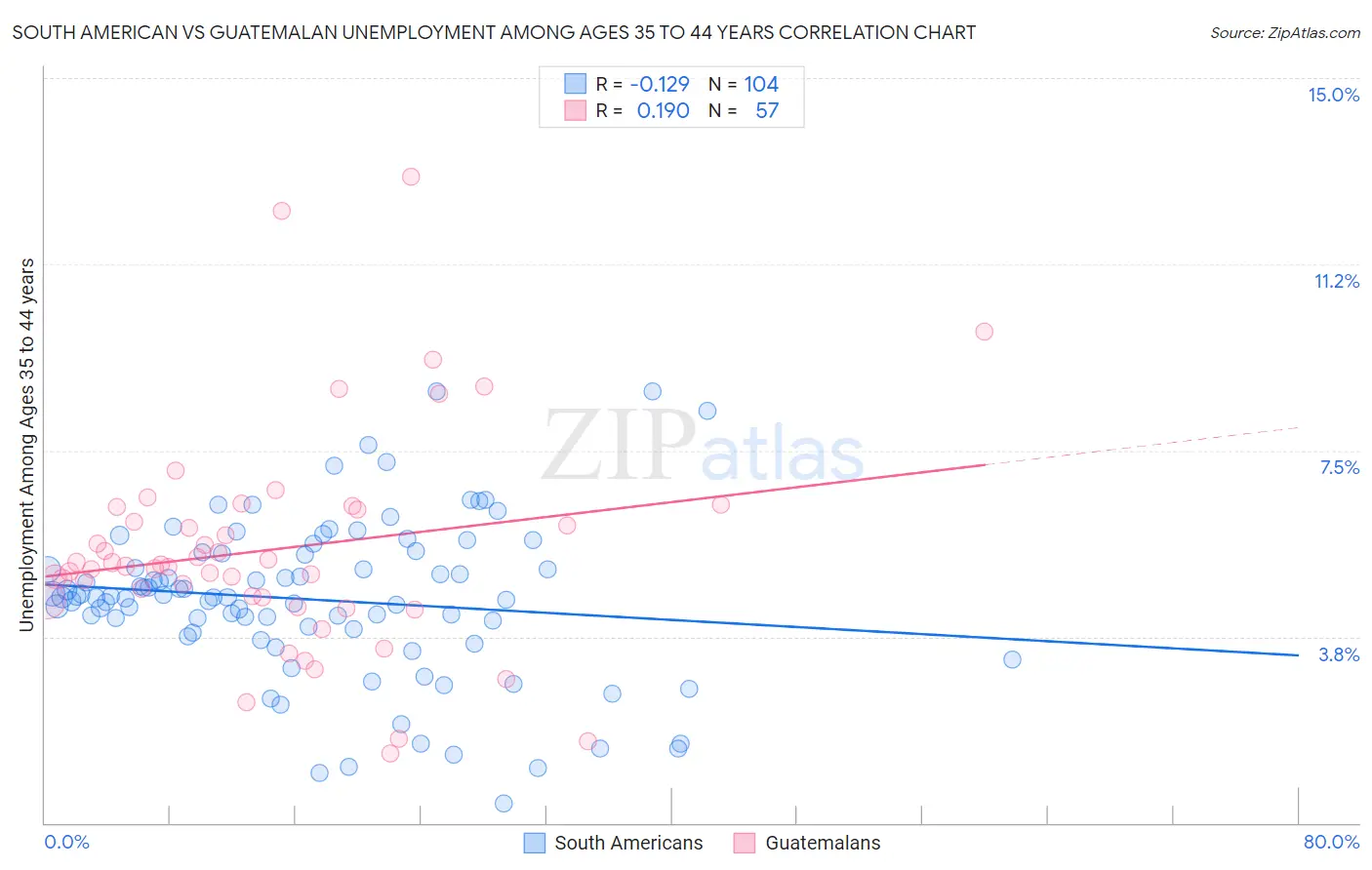 South American vs Guatemalan Unemployment Among Ages 35 to 44 years