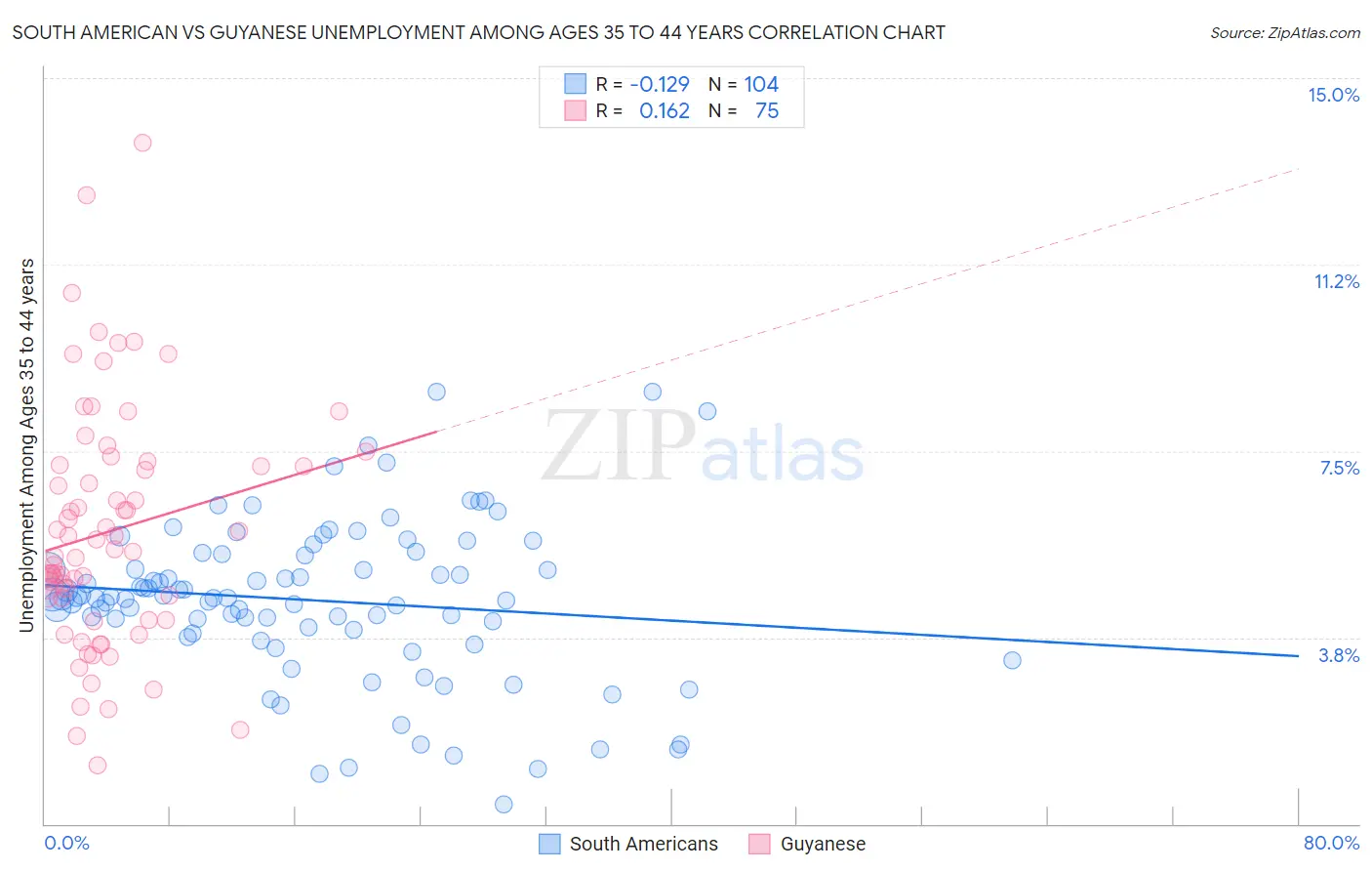 South American vs Guyanese Unemployment Among Ages 35 to 44 years