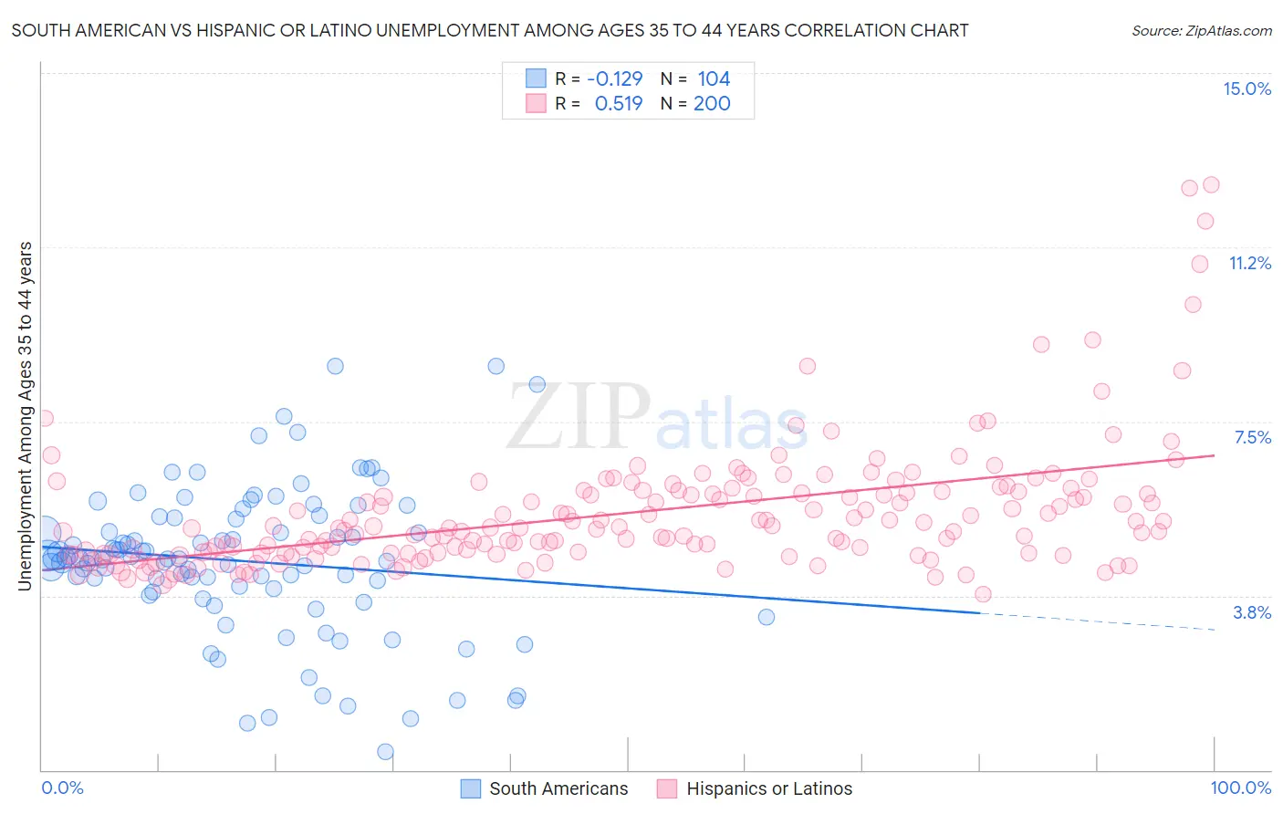 South American vs Hispanic or Latino Unemployment Among Ages 35 to 44 years