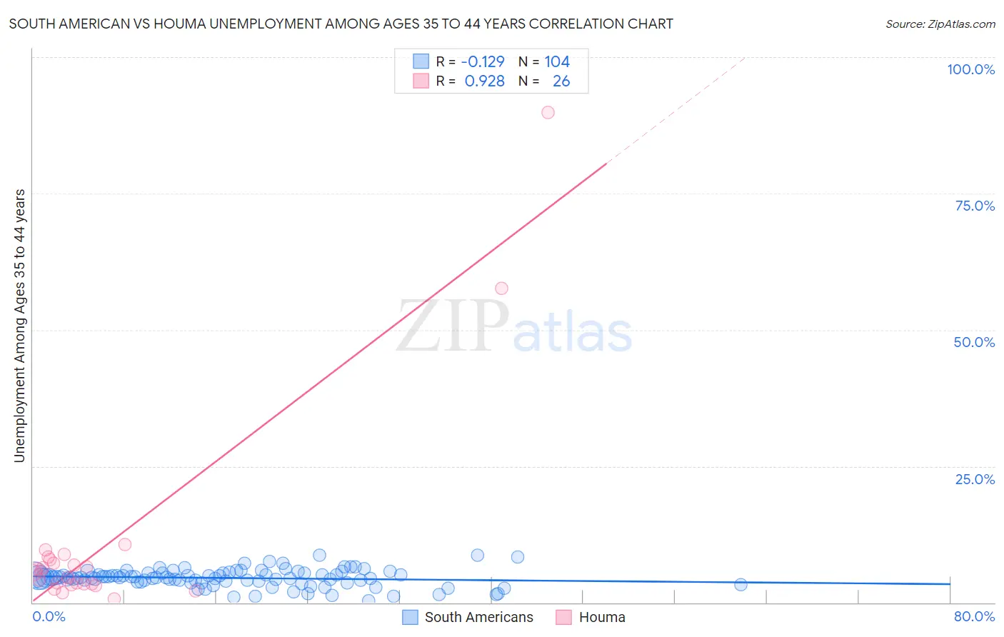 South American vs Houma Unemployment Among Ages 35 to 44 years