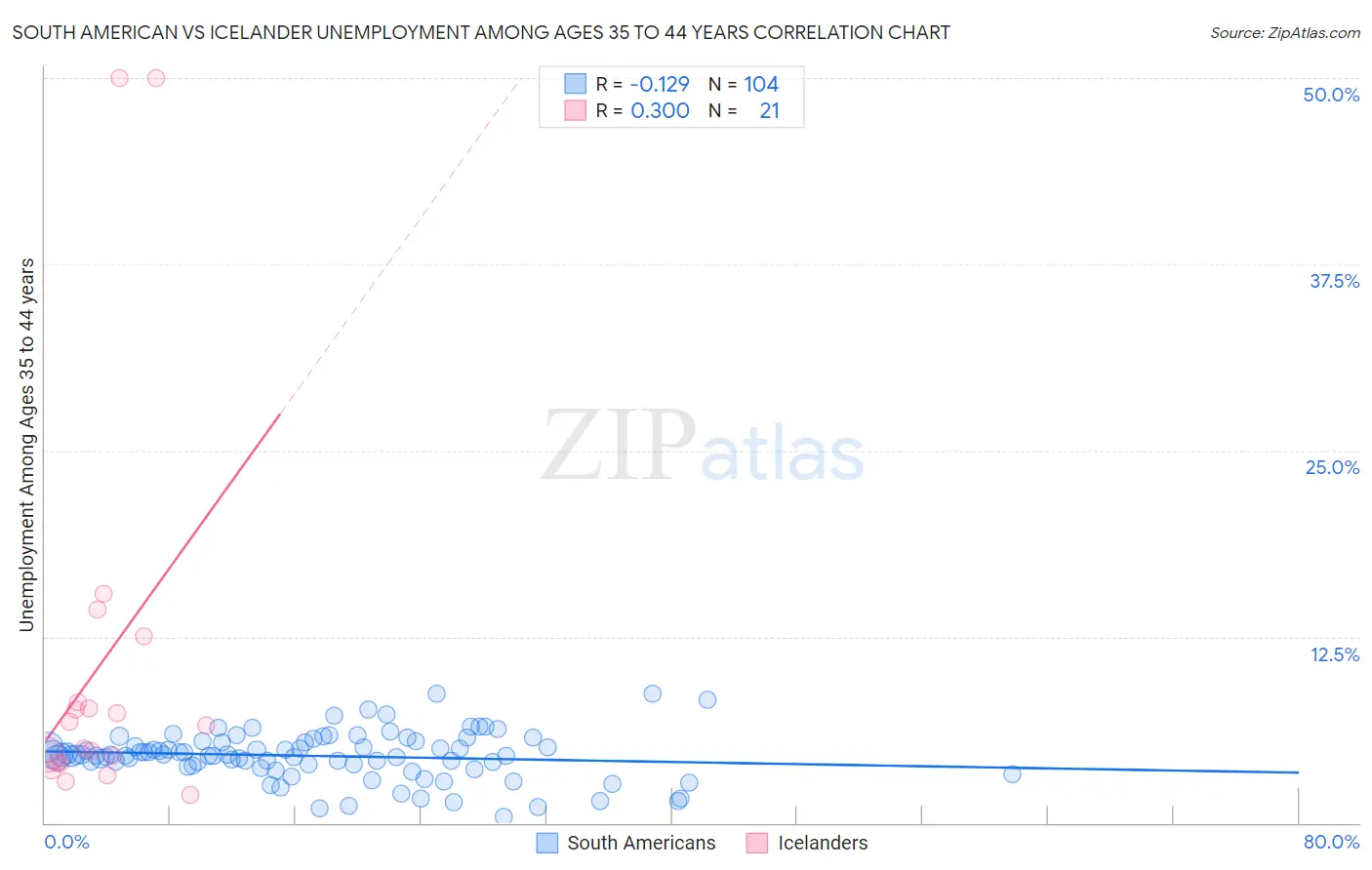 South American vs Icelander Unemployment Among Ages 35 to 44 years